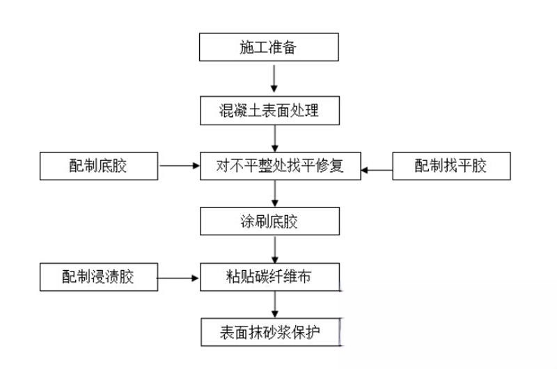 张家港碳纤维加固的优势以及使用方法